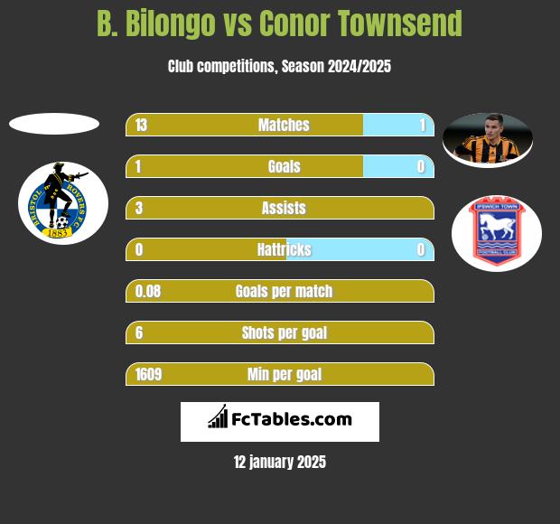 B. Bilongo vs Conor Townsend h2h player stats