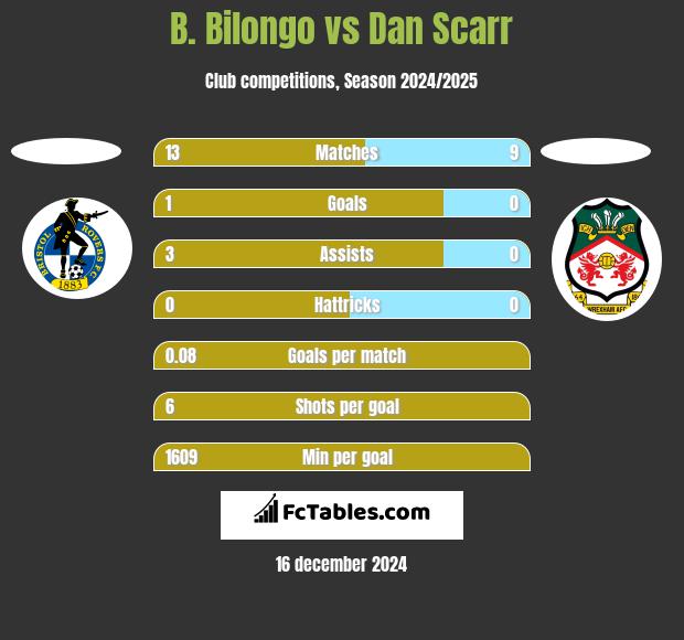 B. Bilongo vs Dan Scarr h2h player stats