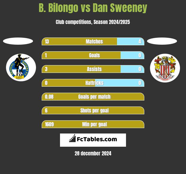 B. Bilongo vs Dan Sweeney h2h player stats