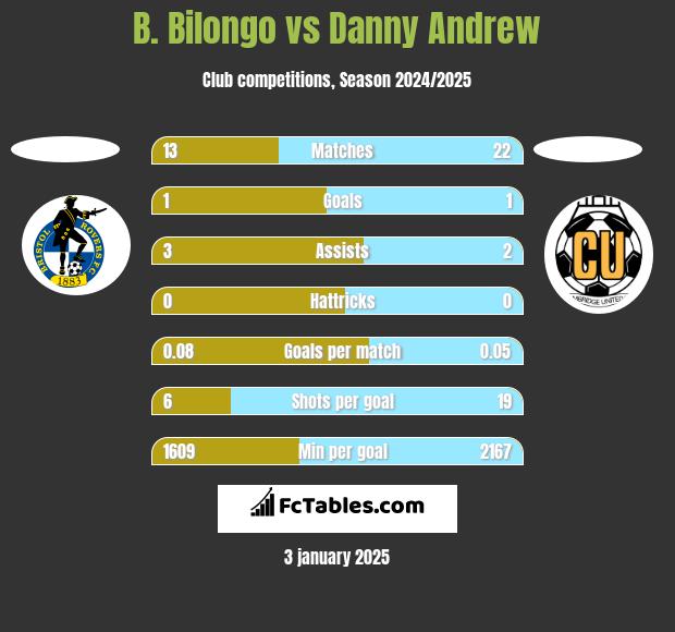 B. Bilongo vs Danny Andrew h2h player stats