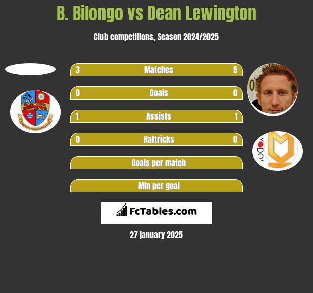 B. Bilongo vs Dean Lewington h2h player stats