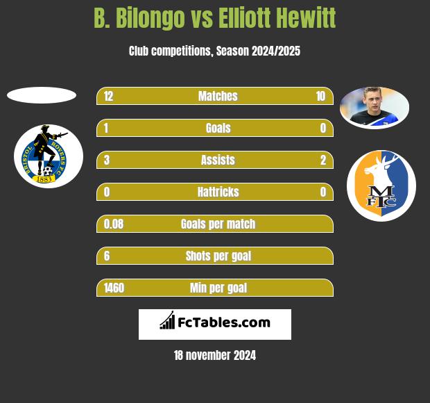 B. Bilongo vs Elliott Hewitt h2h player stats