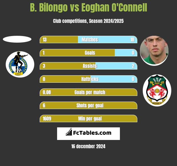 B. Bilongo vs Eoghan O'Connell h2h player stats