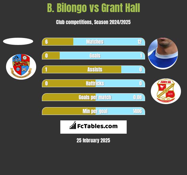 B. Bilongo vs Grant Hall h2h player stats