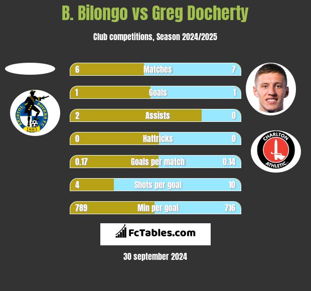 B. Bilongo vs Greg Docherty h2h player stats