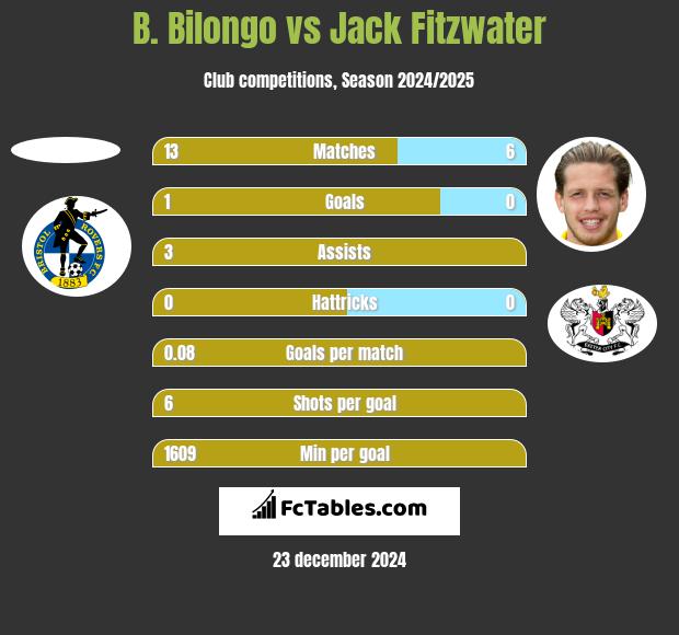 B. Bilongo vs Jack Fitzwater h2h player stats