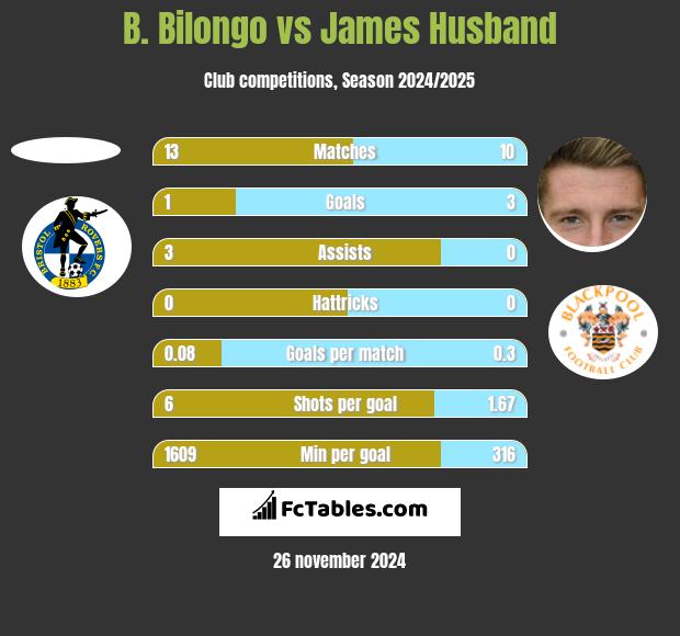 B. Bilongo vs James Husband h2h player stats