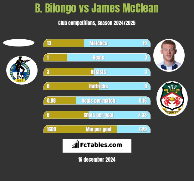 B. Bilongo vs James McClean h2h player stats