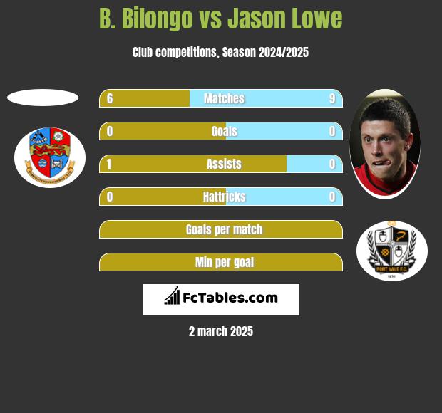 B. Bilongo vs Jason Lowe h2h player stats