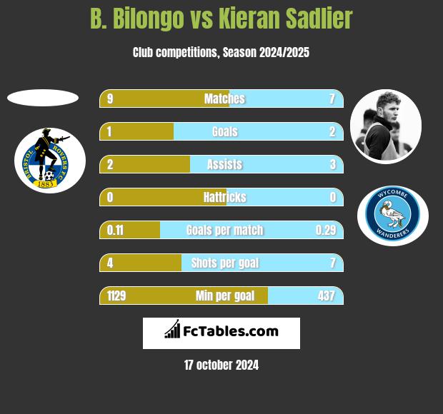 B. Bilongo vs Kieran Sadlier h2h player stats