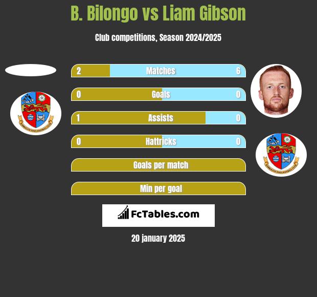 B. Bilongo vs Liam Gibson h2h player stats