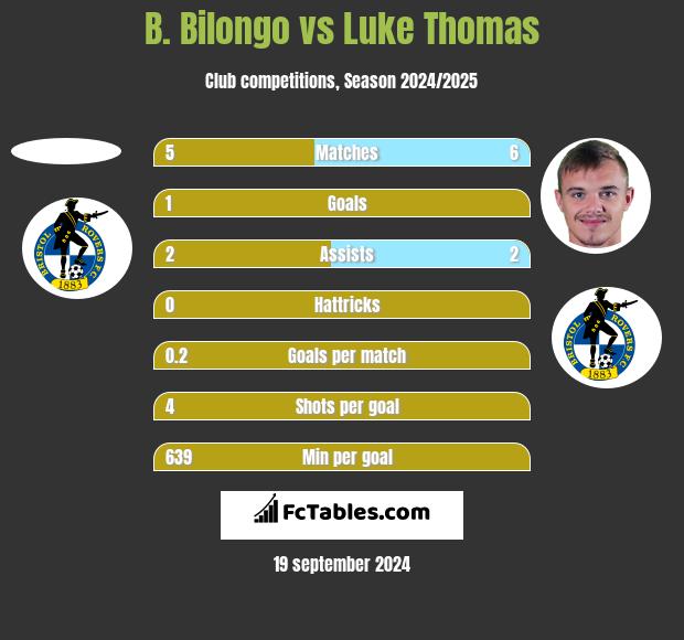 B. Bilongo vs Luke Thomas h2h player stats