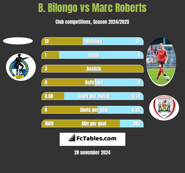 B. Bilongo vs Marc Roberts h2h player stats