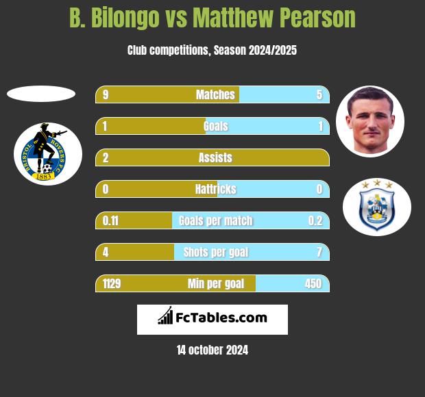 B. Bilongo vs Matthew Pearson h2h player stats