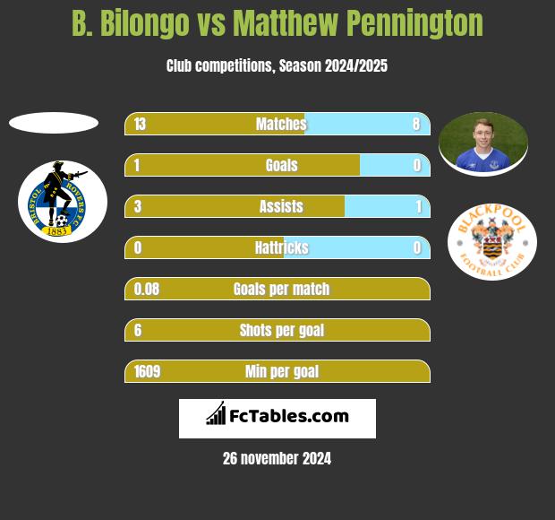 B. Bilongo vs Matthew Pennington h2h player stats