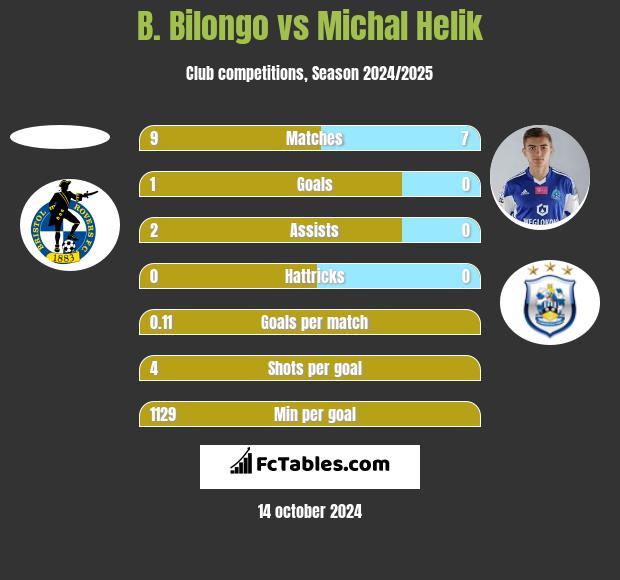 B. Bilongo vs Michał Helik h2h player stats