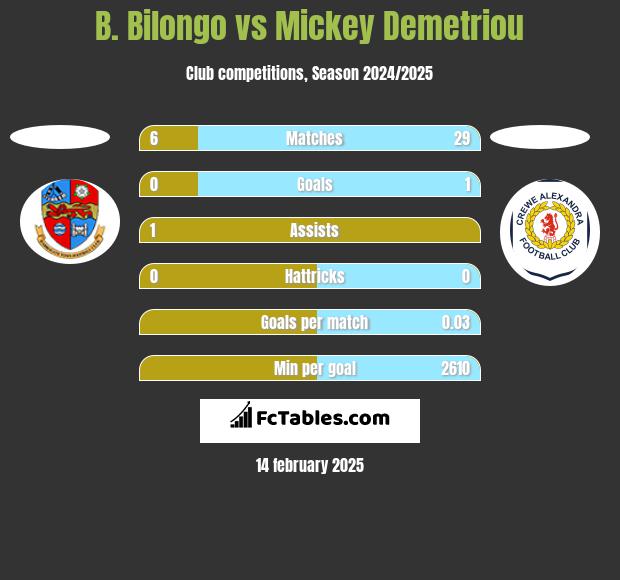 B. Bilongo vs Mickey Demetriou h2h player stats