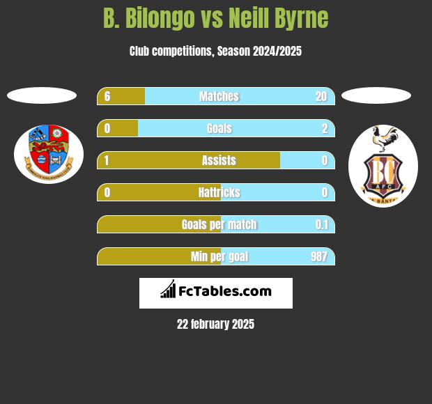 B. Bilongo vs Neill Byrne h2h player stats