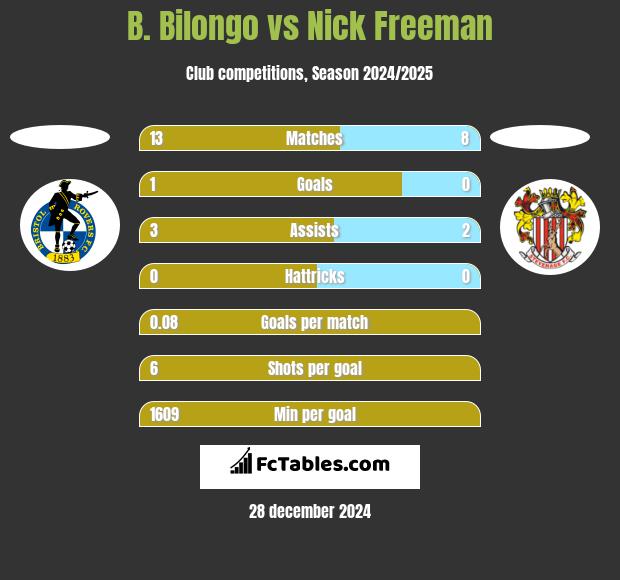 B. Bilongo vs Nick Freeman h2h player stats