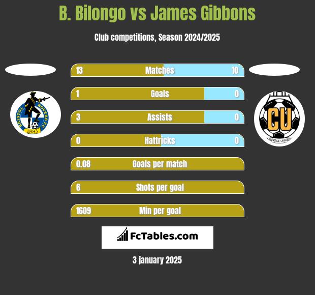 B. Bilongo vs James Gibbons h2h player stats