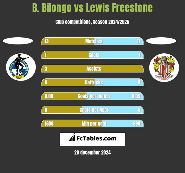 B. Bilongo vs Lewis Freestone h2h player stats