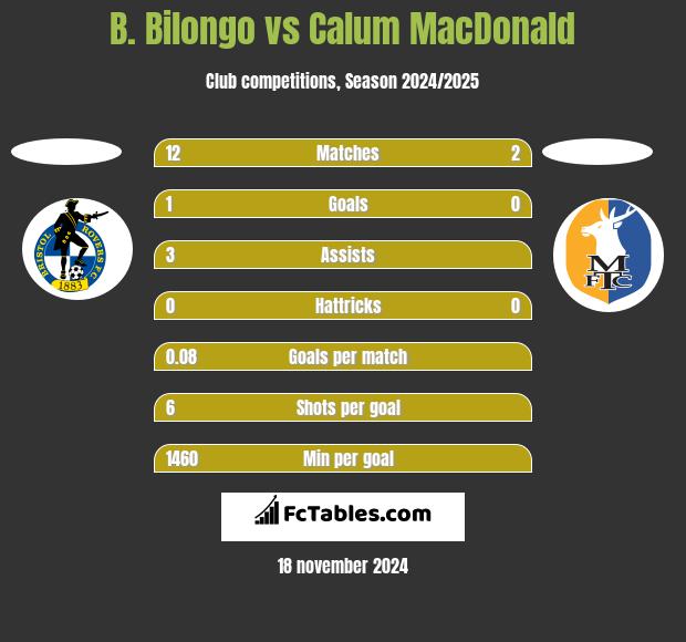 B. Bilongo vs Calum MacDonald h2h player stats