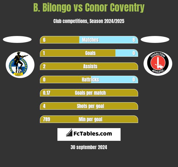 B. Bilongo vs Conor Coventry h2h player stats