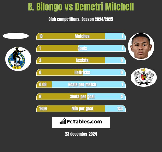 B. Bilongo vs Demetri Mitchell h2h player stats