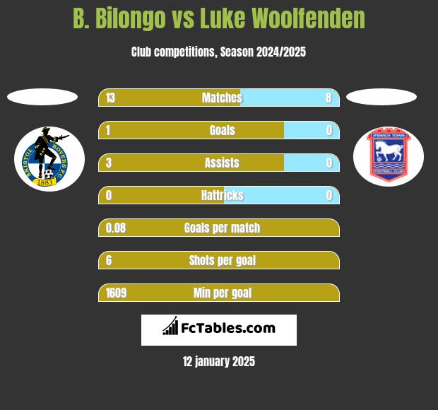 B. Bilongo vs Luke Woolfenden h2h player stats