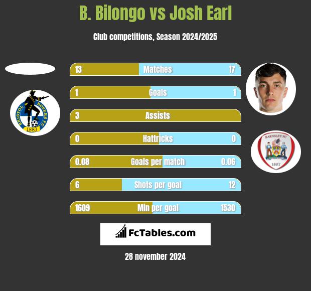 B. Bilongo vs Josh Earl h2h player stats