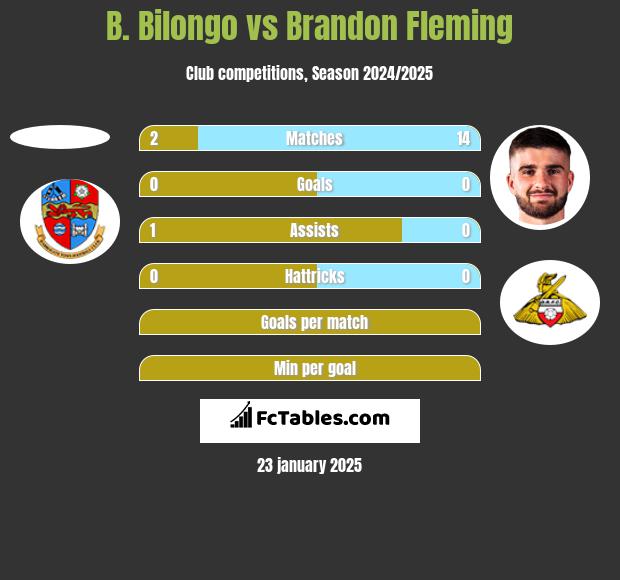 B. Bilongo vs Brandon Fleming h2h player stats