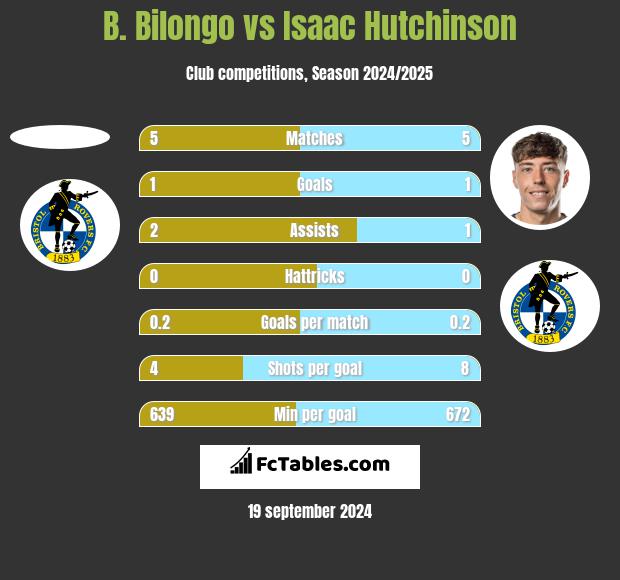 B. Bilongo vs Isaac Hutchinson h2h player stats