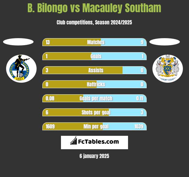 B. Bilongo vs Macauley Southam h2h player stats