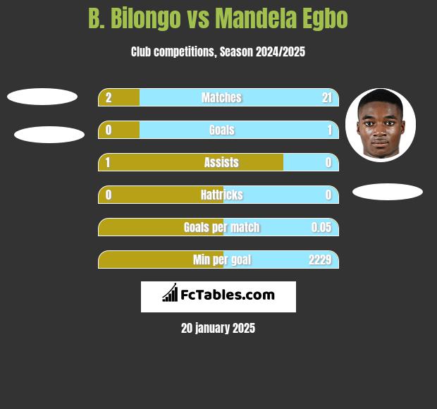 B. Bilongo vs Mandela Egbo h2h player stats