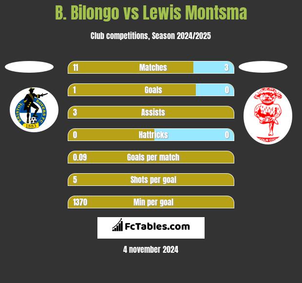 B. Bilongo vs Lewis Montsma h2h player stats