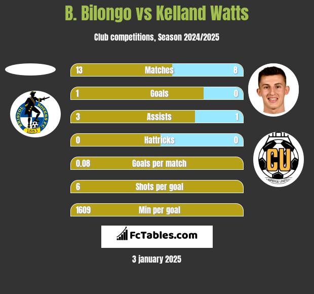 B. Bilongo vs Kelland Watts h2h player stats