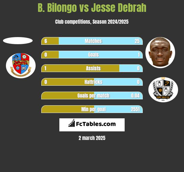 B. Bilongo vs Jesse Debrah h2h player stats