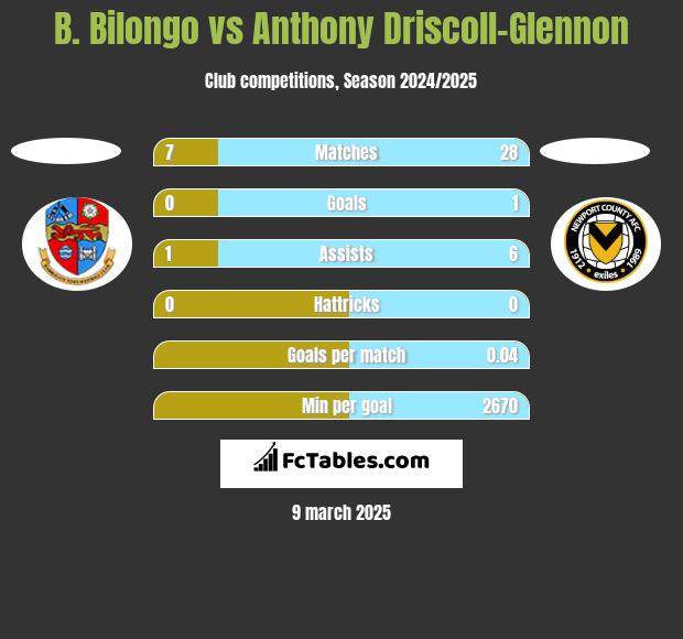 B. Bilongo vs Anthony Driscoll-Glennon h2h player stats