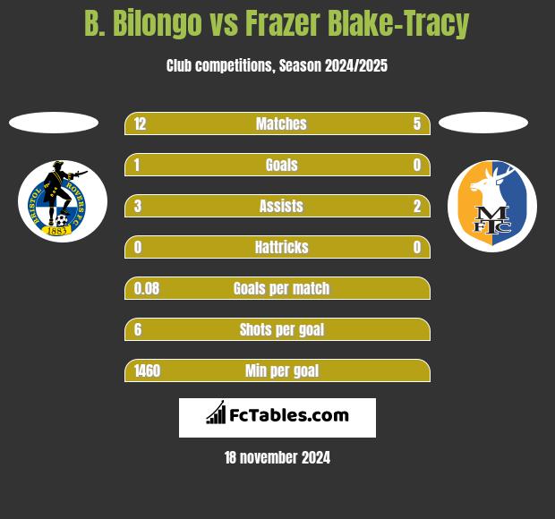 B. Bilongo vs Frazer Blake-Tracy h2h player stats