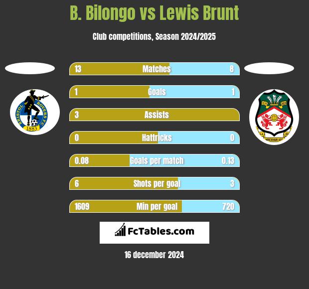 B. Bilongo vs Lewis Brunt h2h player stats