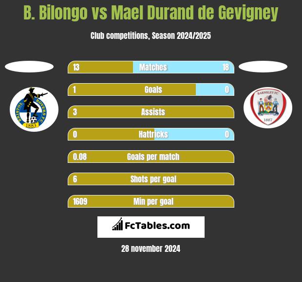 B. Bilongo vs Mael Durand de Gevigney h2h player stats