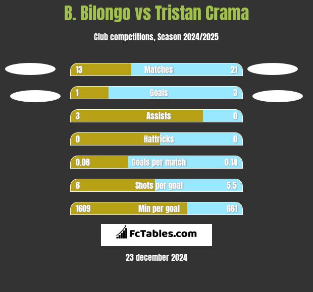 B. Bilongo vs Tristan Crama h2h player stats