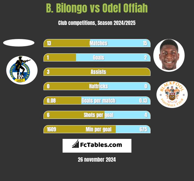 B. Bilongo vs Odel Offiah h2h player stats