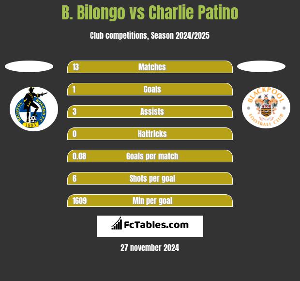 B. Bilongo vs Charlie Patino h2h player stats