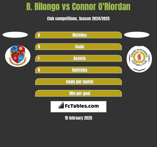 B. Bilongo vs Connor O'Riordan h2h player stats