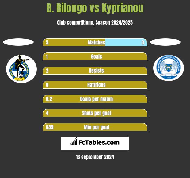 B. Bilongo vs Kyprianou h2h player stats