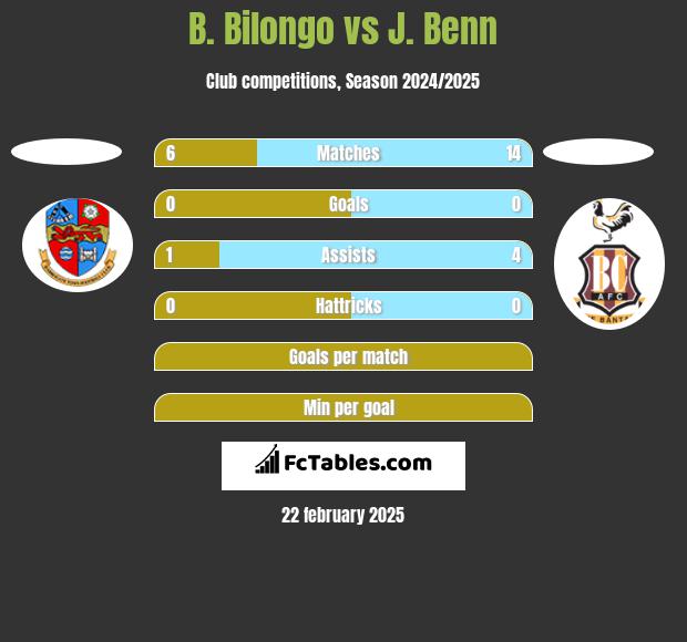 B. Bilongo vs J. Benn h2h player stats