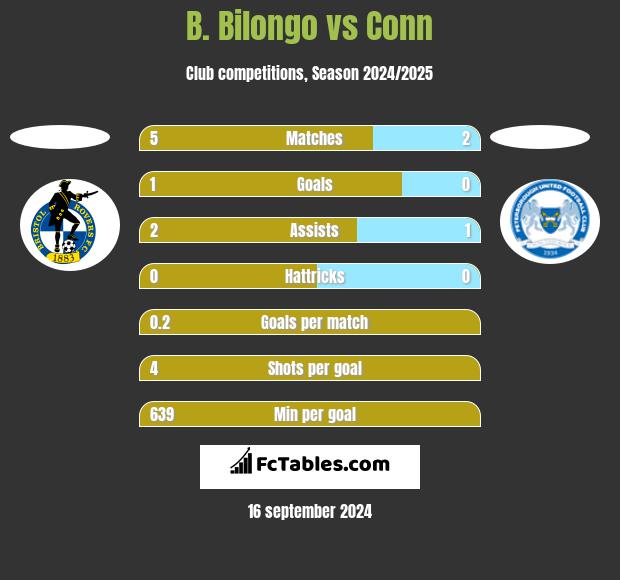 B. Bilongo vs Conn h2h player stats