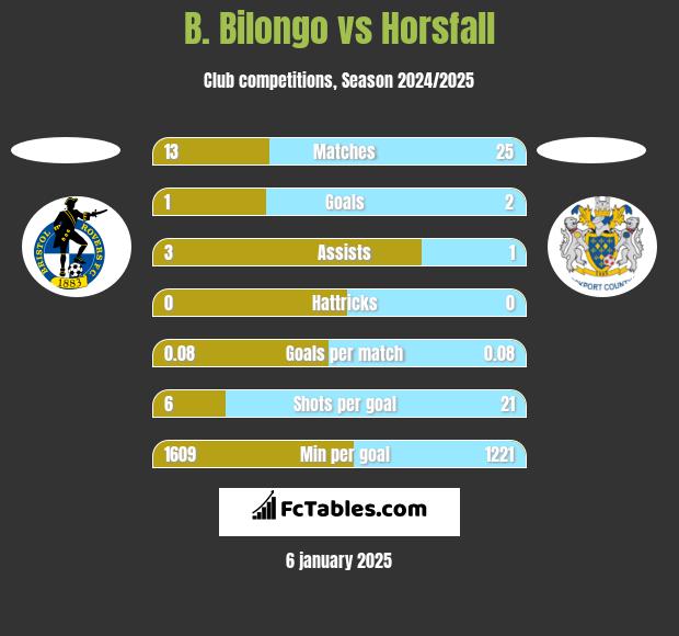 B. Bilongo vs Horsfall h2h player stats