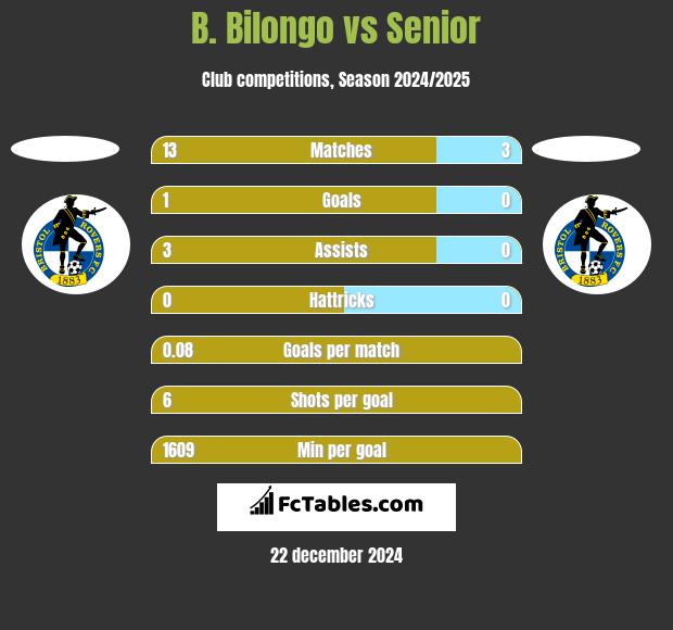 B. Bilongo vs Senior h2h player stats